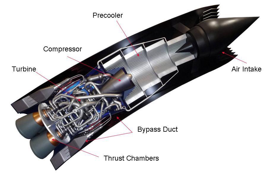 The SABRE Engine Layout With the exception of the heat exchangers most of the