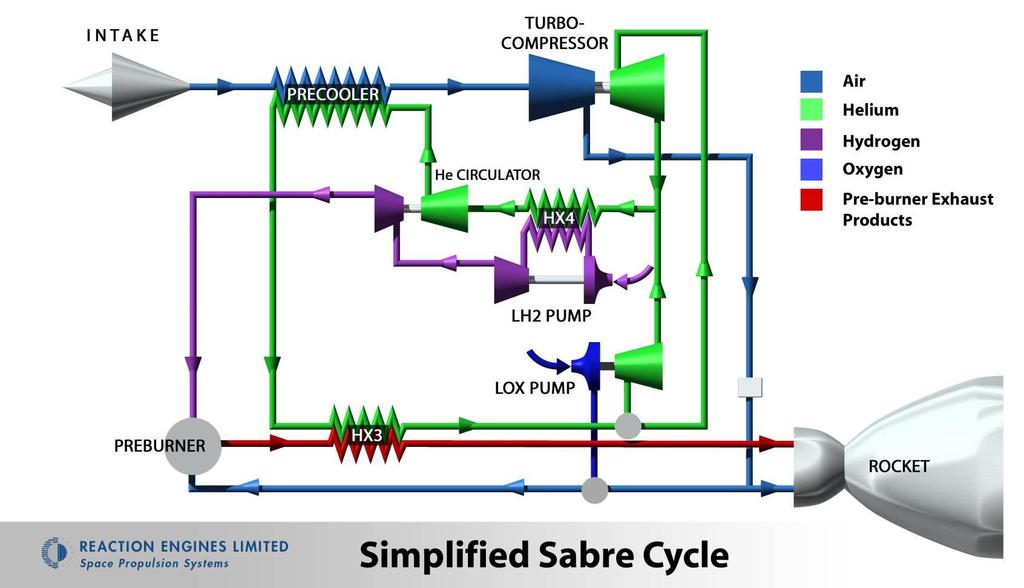 The SABRE Engine Cycle A helium power loop is interposed between the hot airflow and the cold hydrogen fuel flow