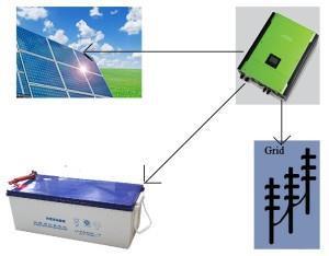 During the daytime the solar modules generate solar electricity and keep feeding the Inverter.