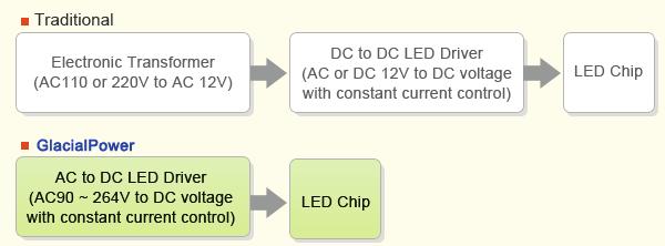 The advantages of the DC to DC LED driver in the traditional approach 1. Having high compatibility with more than 90% of AC electronic transformers available in the market. 2.