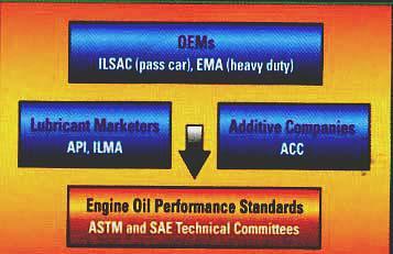 levels are not met by current API engine oil standards.