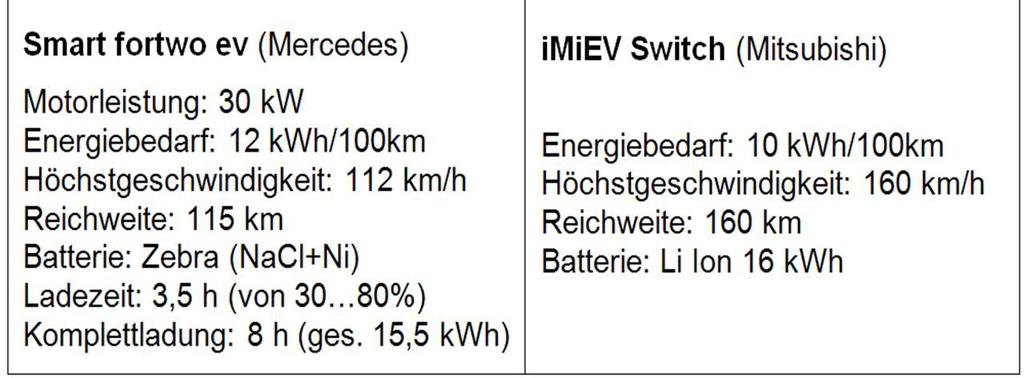 3,5 h (30 to 80 %) Full loading: 8 h (15,5 kwh) Consumption: 10 kwh/100