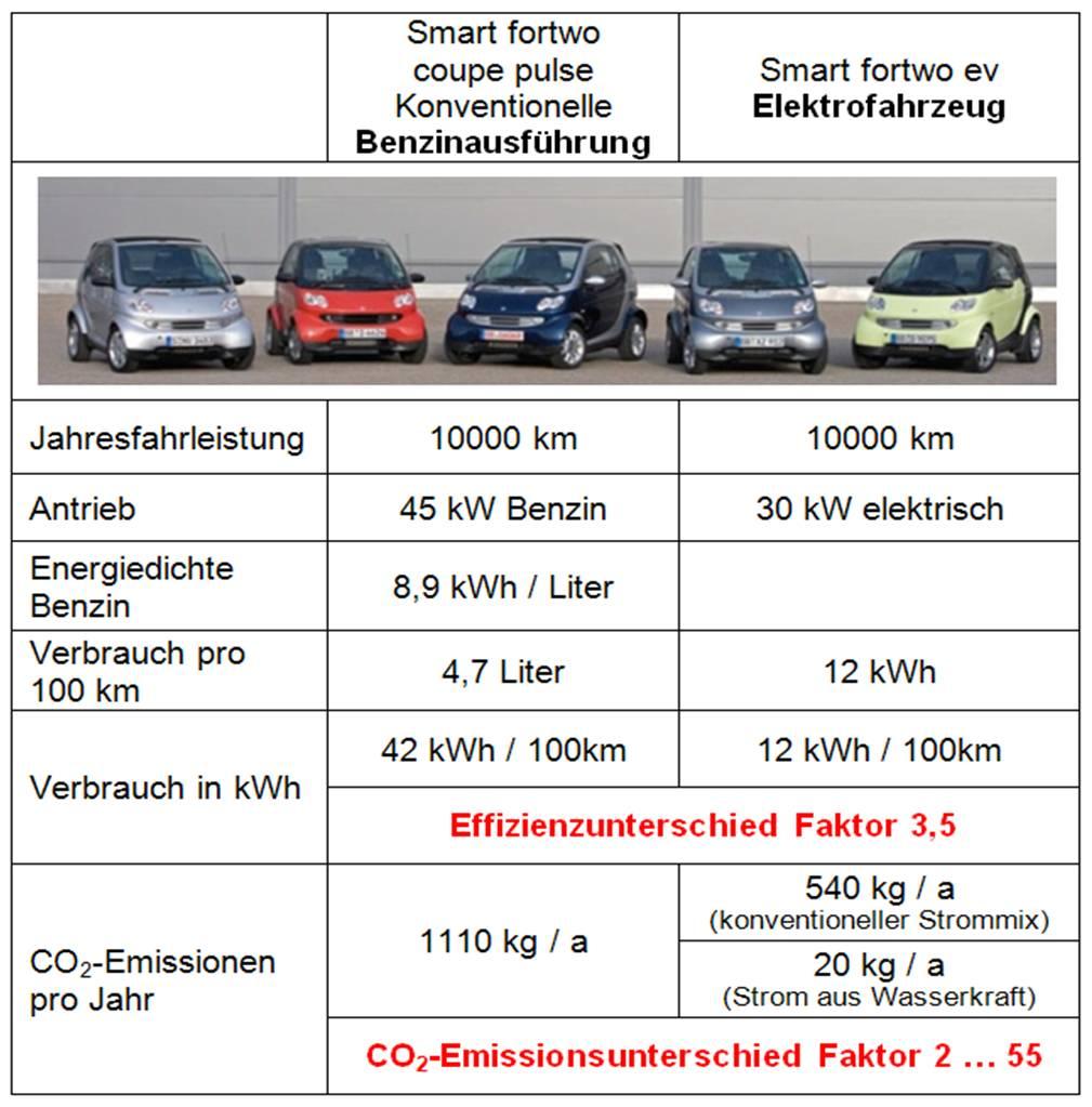 km / year motor Energy density Fuel per100km kwh / 100 km Relation kwh/km CO 2 emissions Relation CO 2 10.