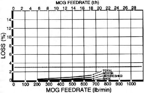 The quantity of MOG being processed per unit of time is called the MOG Feedrate. Similarly, the amount of grain being processed per unit of time is called the Grain Feedrate. TABLE 2.