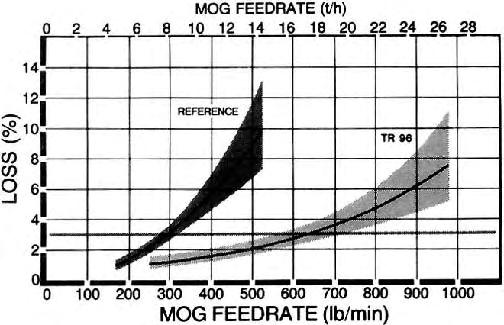 barley crops. Because of this high MOG/G ratio, the grain feedrate was low even though the MOG feedrate was similar to the Bonanza barley test.