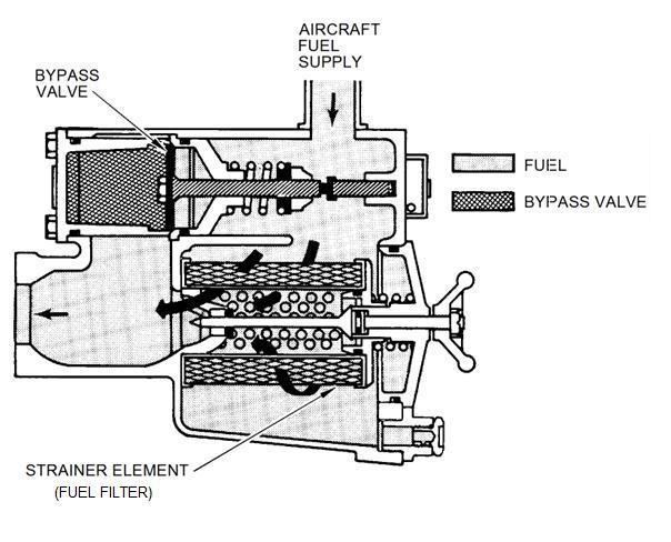 Program Requirement Demonstrate fuel pressure characteristics Ice buildup on strainer In flight Normally: 0.