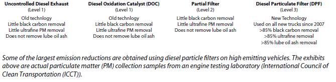 DPF technology is most