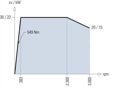 VTL 500R Comparative Power Chart: Galaxy 30 x Romi VLT 500R ASA A2-8 (S2-30 min.) cv / kw ROMI VTL 500R Galaxy 30 (STD) ASA A2-8 (S2-30 min.