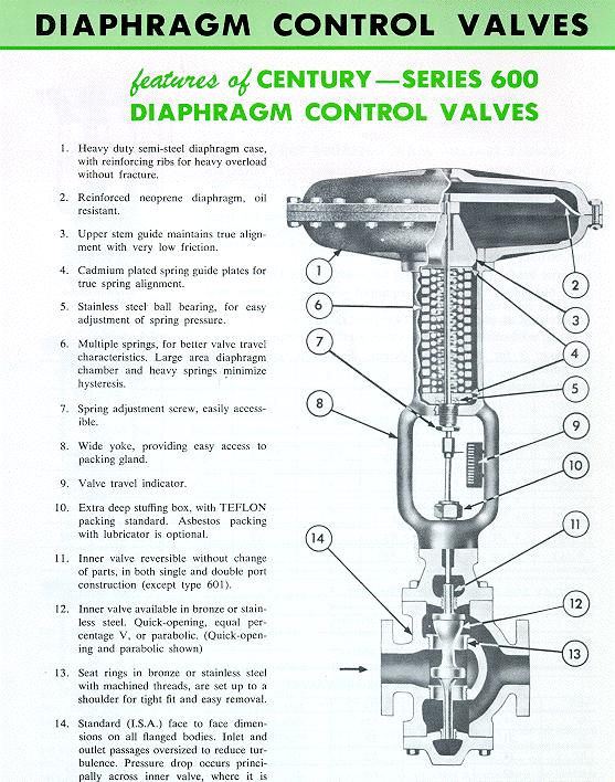 Valves: What are the two main features? Sampson Valves The actuator provides the ability to change the flow resistance, i.e., the size of the opening for flow.