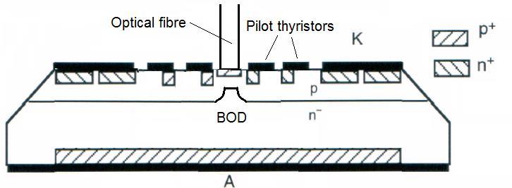 Light triggered thyristor (LTT) Used in high voltage DC transmission