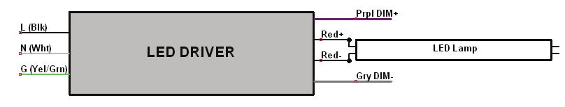 OPTIONAL: To activate 0-0V dimming, splice purple (+) and gray (-) wires from LED driver to the incoming dimming control wires. (See dimming wires indicated in wiring diagrams.