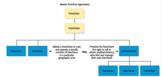 Types of Franchise Agreements 3