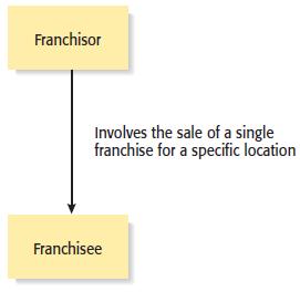 Types of Franchise Agreements 1 of