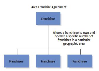 Types of Franchise Agreements 2