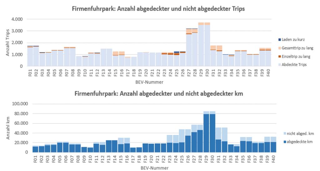 4. Municipal & Commercial fleets - Fleet analysis Company vehicles: Number of covered/uncovered trips per year Company vehicles: Number of covered/uncovered kilometers per year >90% trips covered