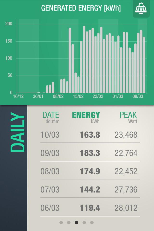 Solar Export Solutions Solar Gate 6 PV Output Website Monitoring Below is an example from the PVOutput