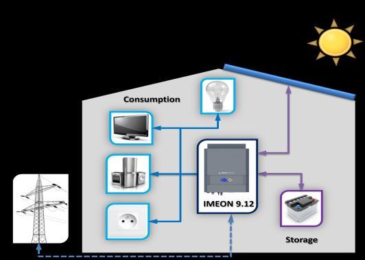 IMEON 9.12 Smart management of all self-consumption solar installations IMEON is the result of high innovation and technology.