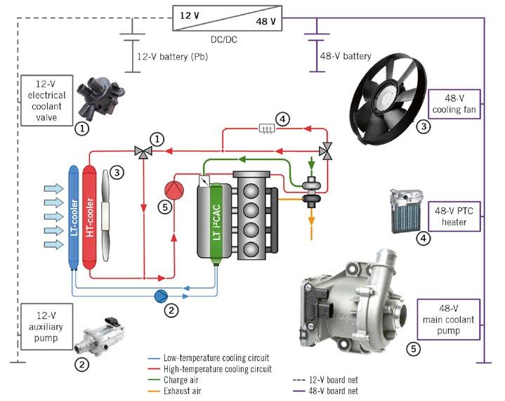 REDUCING CO 2 EMISSIONS WITH ELECTRICAL AUXILIARY COMPONENTS FIGURE 1 Cooling circuit with potential 12- and 48-V technologies: electrical coolant pump, radiator fan, electric heater, and electric