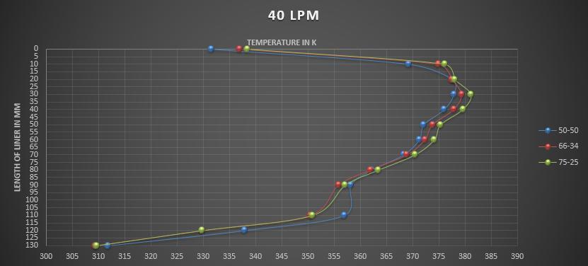 Theabove graphs are represented the maximum temperature in 75-25 mixture fraction and lesser in 50-50 mixture fraction In graph 30 LPM the maximum temperature obtained is389 K and minimum temperature
