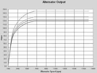 Amps 21 14/12 Amperes (DUAL) 6.L OHV Power Stroke V8 Turbo Diesel 2.79:1 & 3.