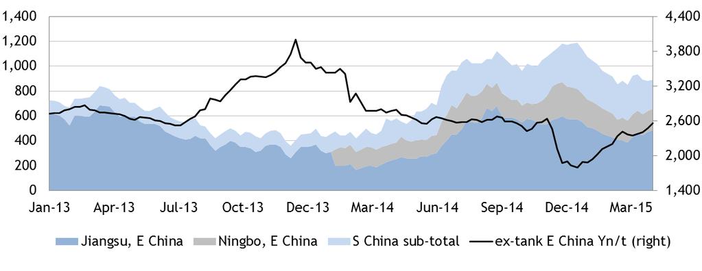 Inventories may fall further on emerging demand China s methanol inventories fell in early 2015 after reaching a peak at