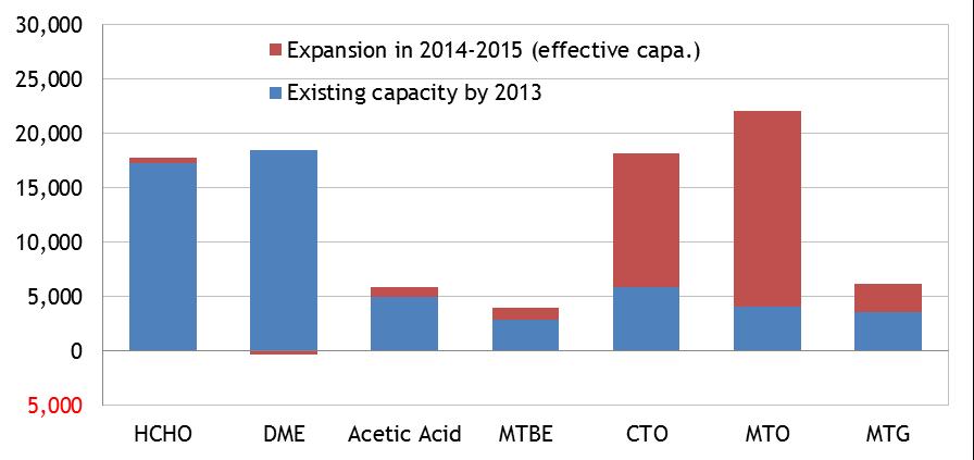 Derivative capacity expansions mostly from CTO/MTOs 2015-16: MTOs (5.5mn t/yr), CTOs (4.2mn t/yr) and MTGs (1.
