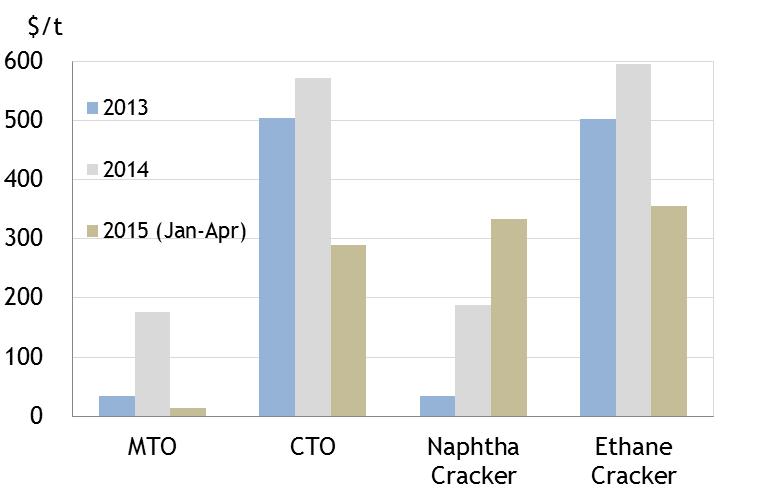 CTO margins narrow amid lower crude prices Olefins margins by feedstock CTO margins attractive, but are losing