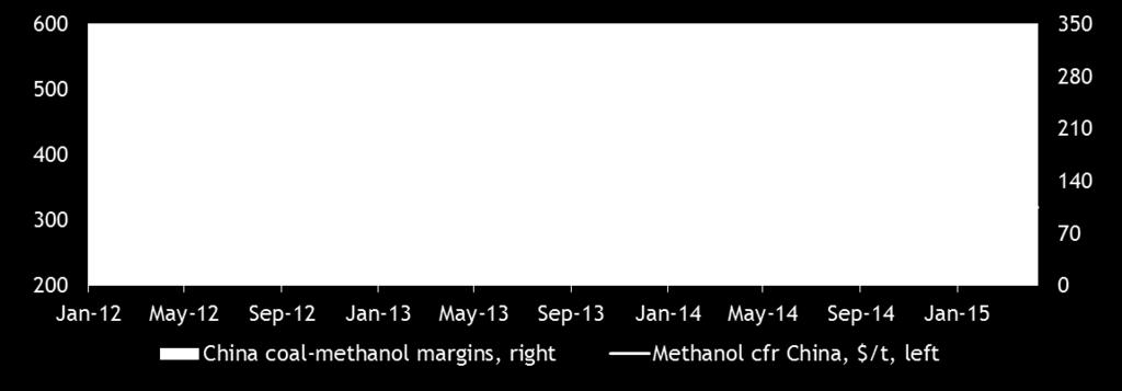 Methanol prices fell by 17%.