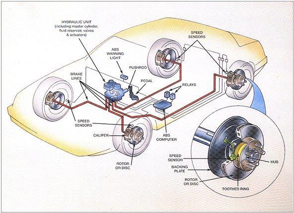 6 To stop a wheel, the driver exerts a force on brake pedal. The force on the brake pedal pressurizes brake fluid in a master cylinder.