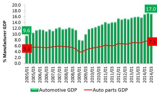 Automotive and Auto parts GDP Automotive and Auto