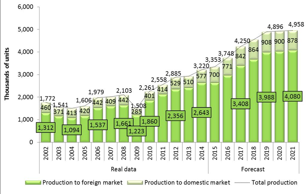 Production of light vehicles in Mexico 2002-2021 Industria