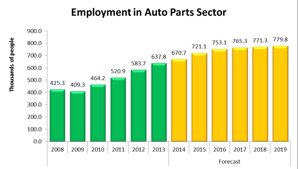Employment in Auto Parts Sector Source: INA with