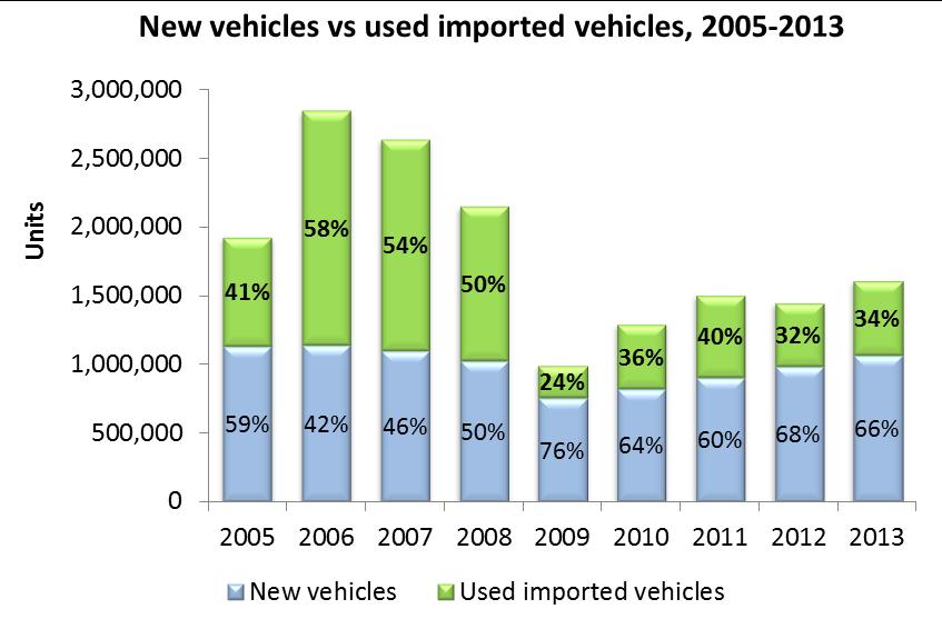 Action Items Regulate the imports of used vehicles Apply emission norms to imported used vehicles.