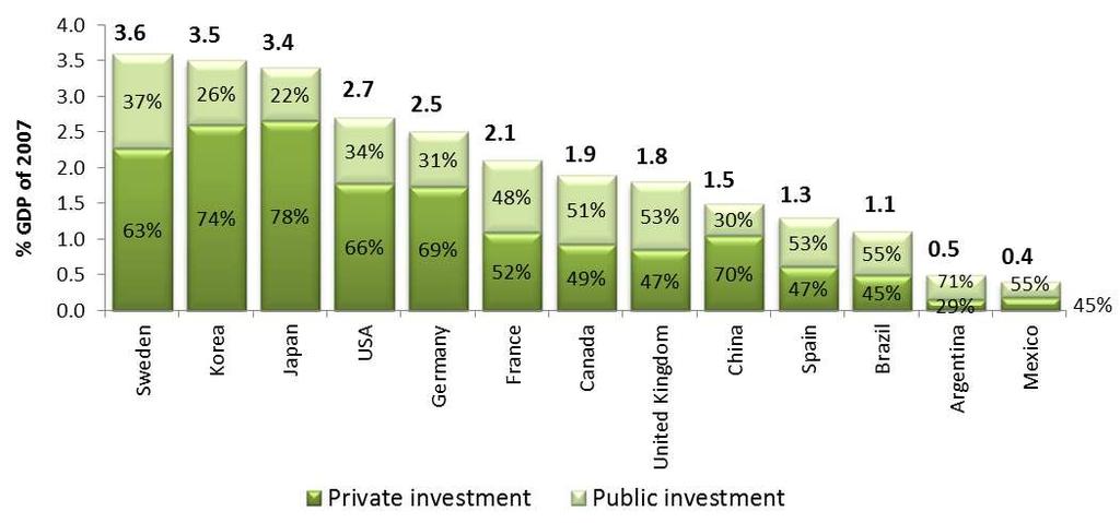 Investment in research and development in selected