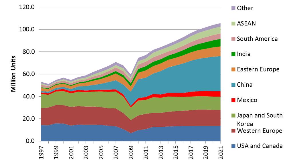 Production of vehicles in the World, 1997-2021