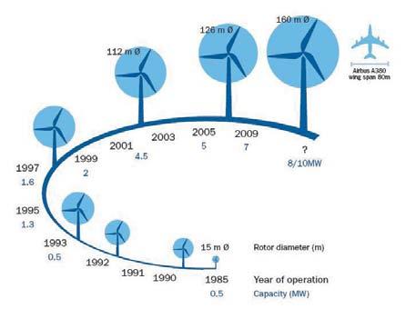 I. Wind turbine topologies Wind turbine size and technologies have been developed rapidly over the last decade (Figure 1).