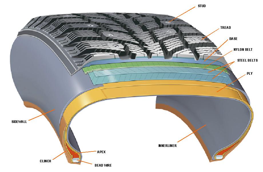 Figure 2. Studded winter tire and its components. Secondly, during last ten years the performance of computer hardware has been increased very rapidly.