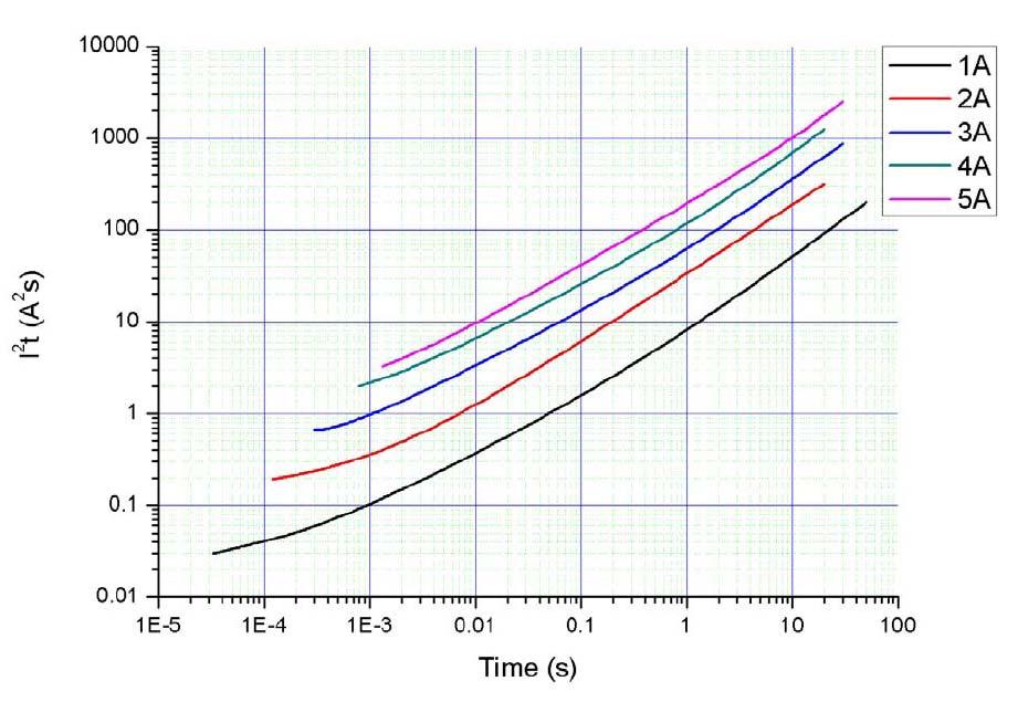 Average Clear-Time Curves