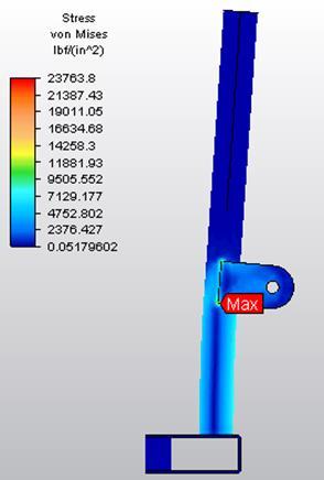 32 The resulting analysis of this assembly revealed that the von Mises stresses developed by the 75 lbf forces was close to 23,763 psi after 6 meshing iterations.