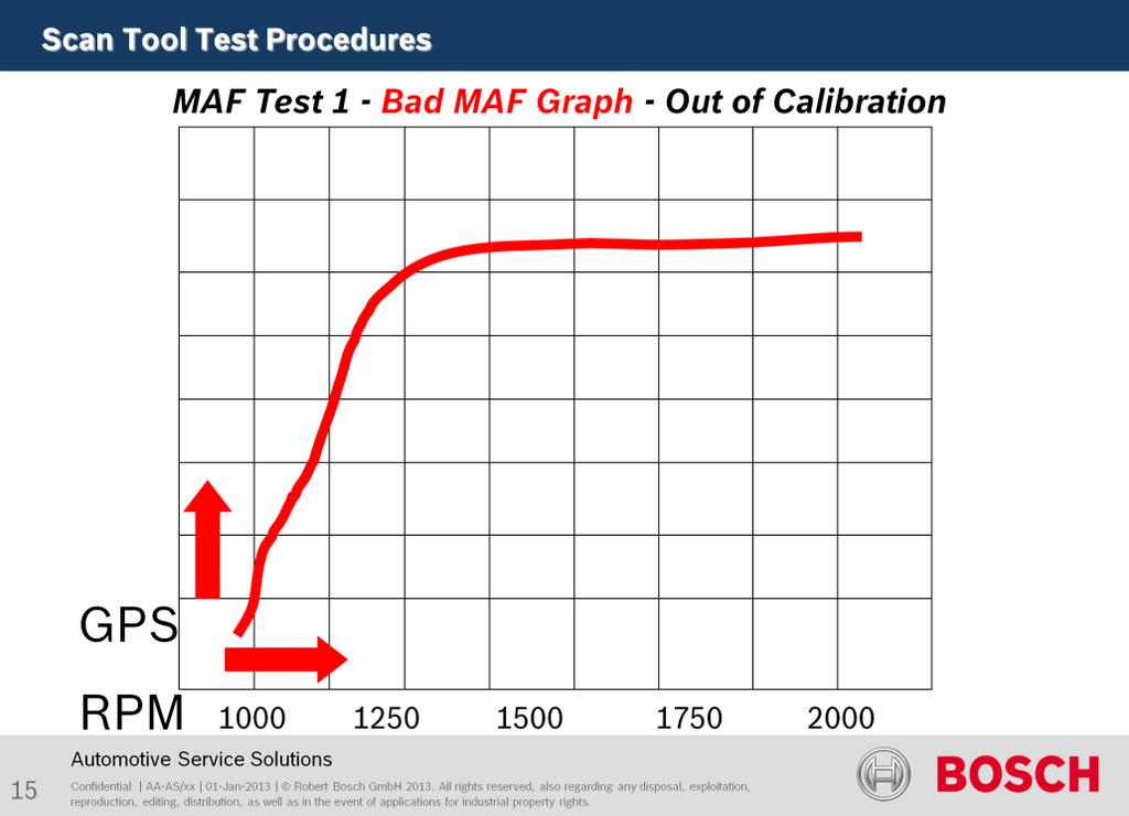 This graph would give low power or acceleration symptoms. The MAF Sensor output increases too fast in reaction to increase in RPM.