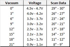 KOER, idle and at operating temperature the MAP Sensor reading should be between 1 to 2 volts Slowly increase