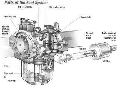 For the function with gas the fuel alimentation system of the engine, that is the carburetor(picture 2), had some alterations that are presented in picture 3: Picture 2.