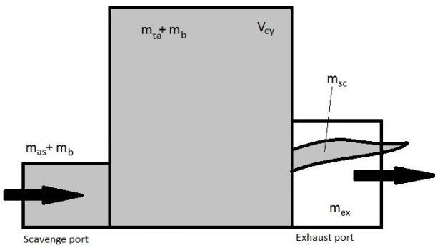 20 Antonio Paolo Carlucci et al. / Energy Procedia 82 ( 2015 ) 17 22 (a) (b) Figure 1 (a) Schematic model of the two-stroke scavenging process; (b) Ostwald combustion diagram for Diesel fuel.