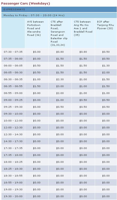 ingapore: Electronic Road Pricing Electronic Toll