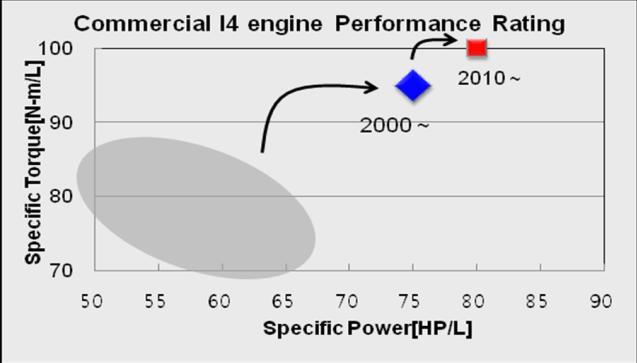 Engine Performance and Fuel Economy Development with Intake Manifold 01 Engine performance and fuel economy development with intake manifold Author Taehwan Kim General Manager, Managed Programs LLC