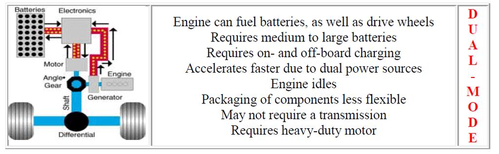 While this system configuration greatly improves engine efficiency, overall system efficiency is hindered because of the lengthy energy path from engine to wheels.