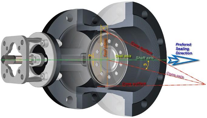 Theory of Operation The valve design is based on a double eccentric geometry of the disc rotating center, utilizing a floating radius machined seal ring, in conjunction with an inclined cone seating