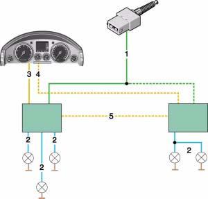 Networked functions Brake light control Control units involved Central control unit for convenience system trailer detection (optional) Dash panel insert By way of illustration, the CAN lines