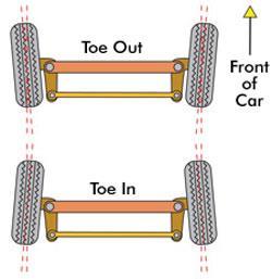 Steering System Wheel alignment.