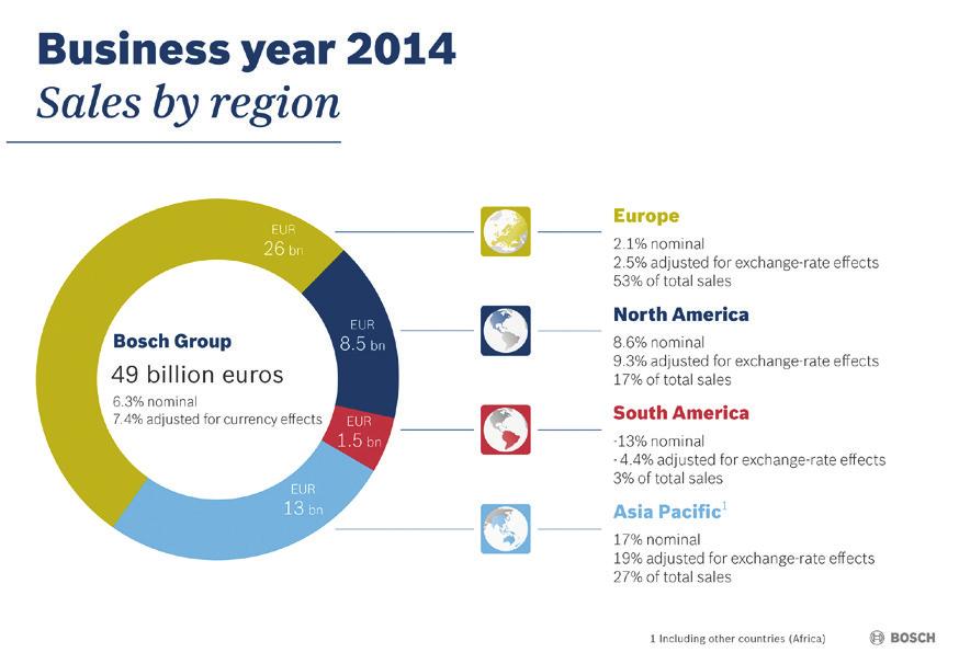 1-RB-21103 Key data for 2014: Performance by business sector The Bosch Group increased its sales by 6.3 percent in 2014, to 49 billion euros.
